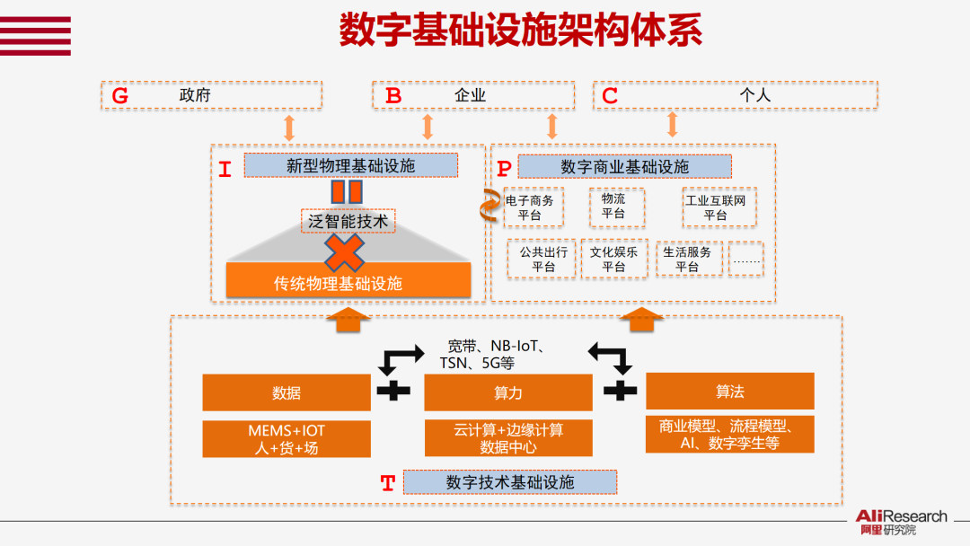 數字基礎設施架構體系 數字基礎設施架構體系