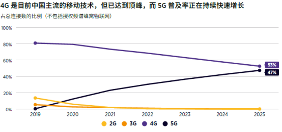 1614048767710036373.png GSMA:2020-2025年中國運營商資本支出將達2100億美元,5G占90%336.png